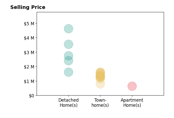 Histogram of home sales price ranges for Rabia Alizai