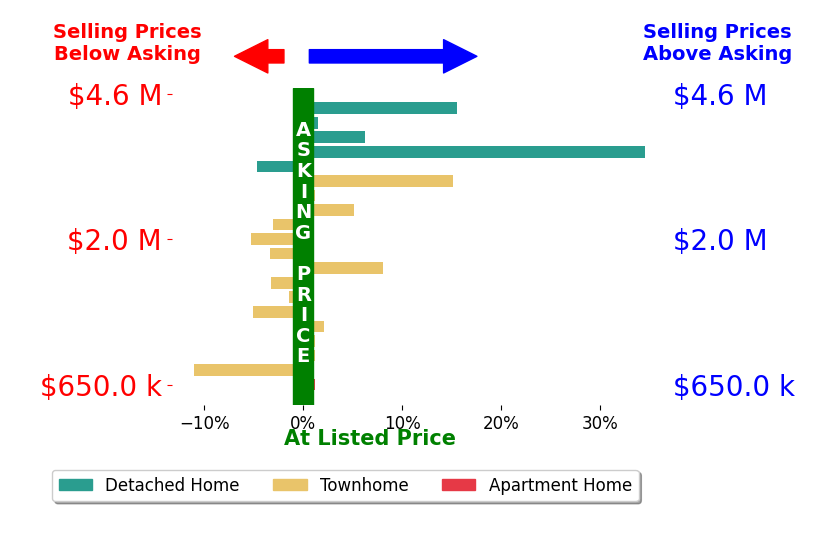 Bar chart comparing asking price vs selling price for Rabia Alizai