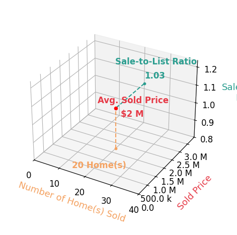Chart showing sale-to-list price ratio for Rabia Alizai