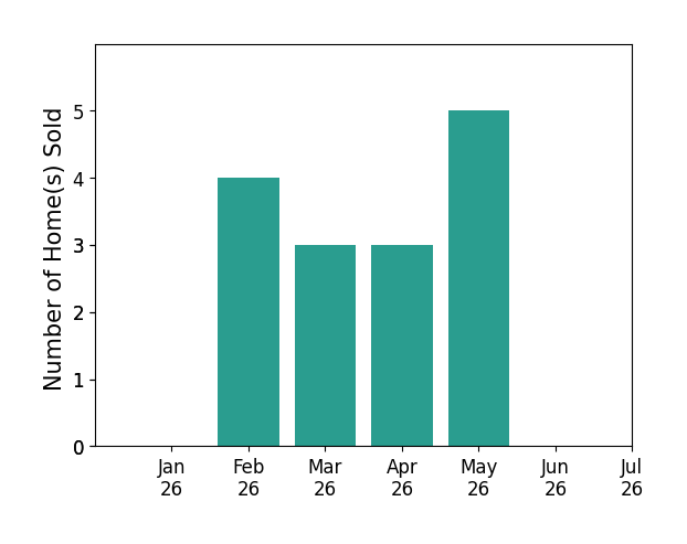 Bar chart of total home sales by Vicky Curtis over the past 12 months