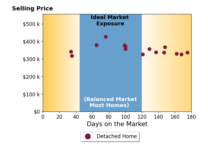 Bar chart of average days on market for Vicky Curtis's listings