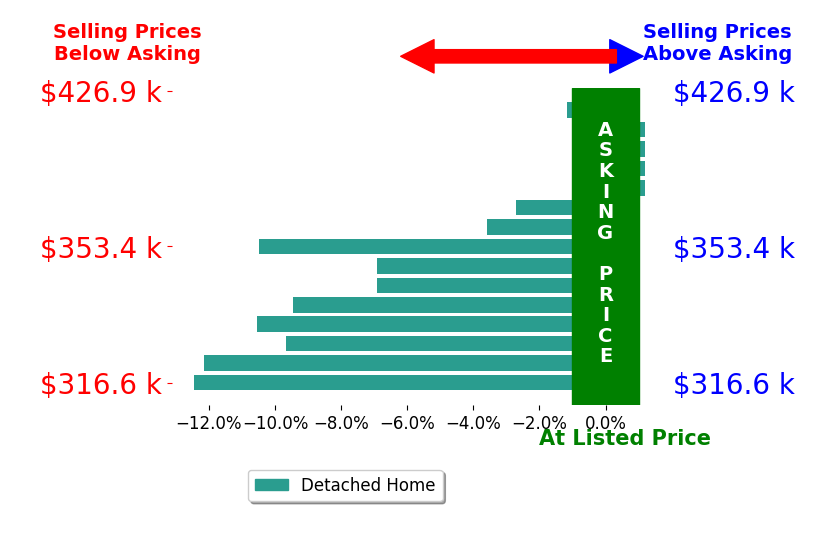 Bar chart comparing asking price vs selling price for Vicky Curtis