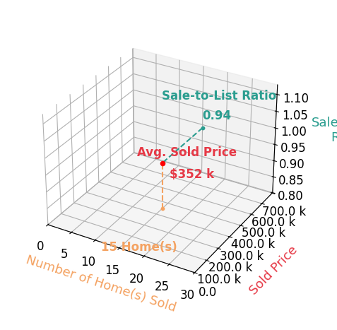 Chart showing sale-to-list price ratio for Vicky Curtis