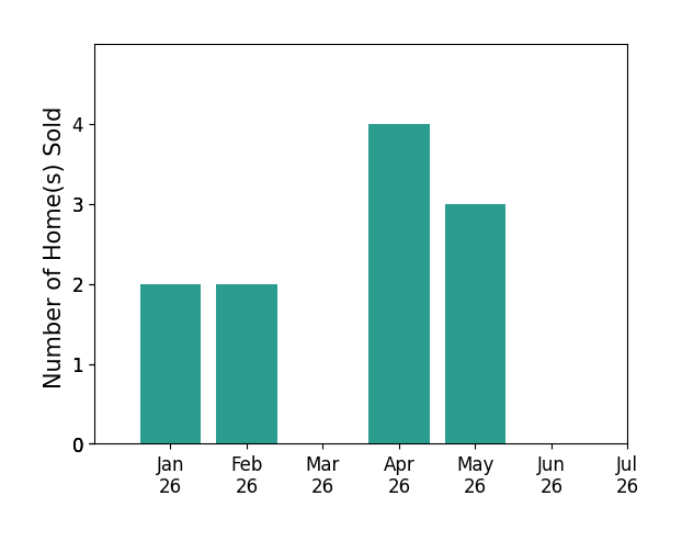 Bar chart of total home sales by MaryWyman Moore over the past 12 months