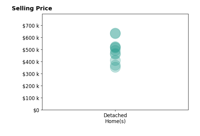 Histogram of home sales price ranges for MaryWyman Moore