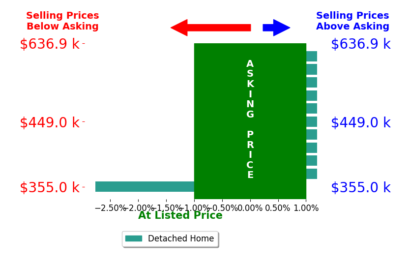 Bar chart comparing asking price vs selling price for MaryWyman Moore