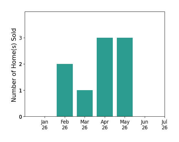 Bar chart of total home sales by Diane Wu over the past 12 months