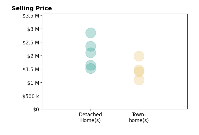 Histogram of home sales price ranges for Diane Wu