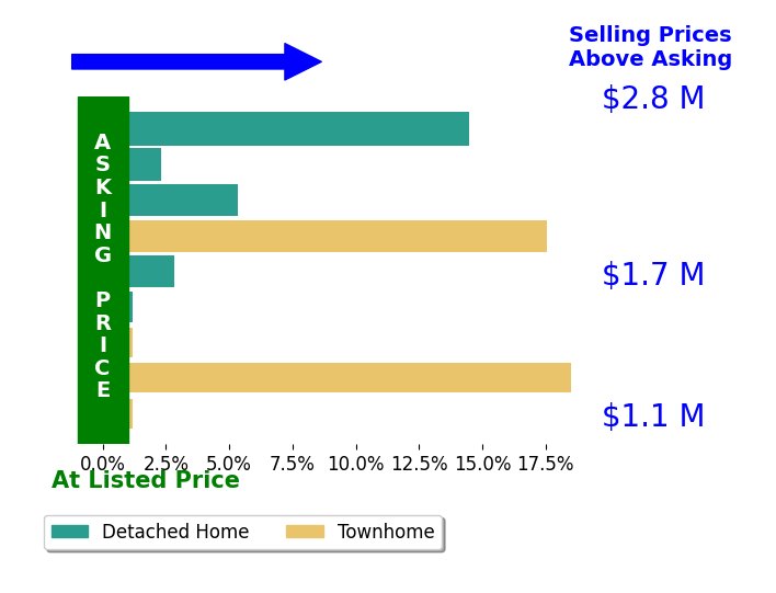 Bar chart comparing asking price vs selling price for Diane Wu