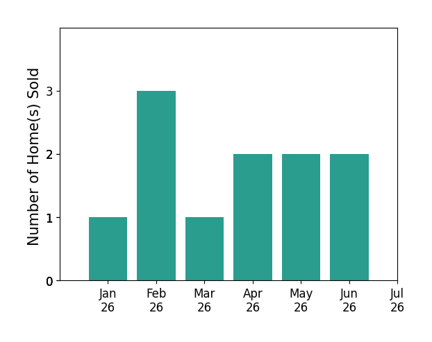 Bar chart of total home sales by Mary Clark over the past 12 months