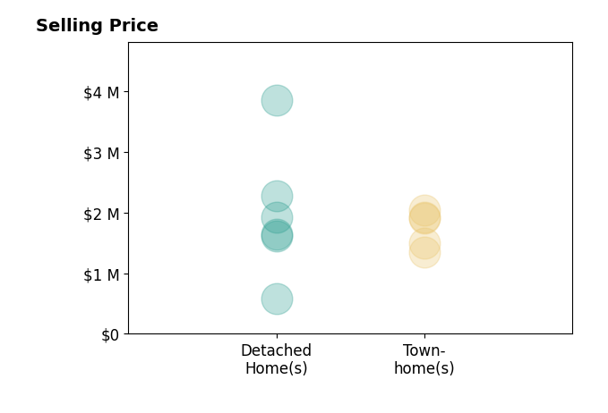 Histogram of home sales price ranges for Mary Clark