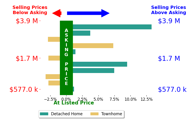 Bar chart comparing asking price vs selling price for Mary Clark