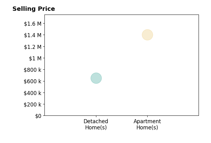 Histogram of home sales price ranges for Ryan Garofalo