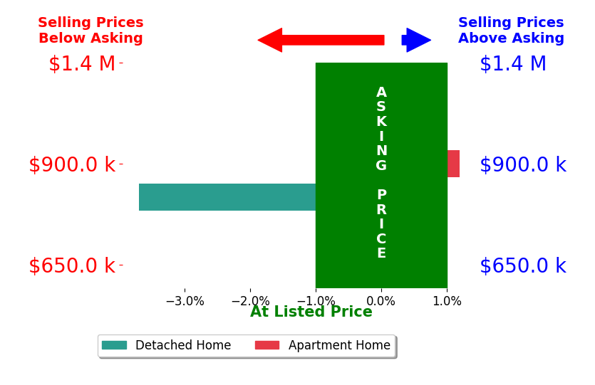 Bar chart comparing asking price vs selling price for Ryan Garofalo