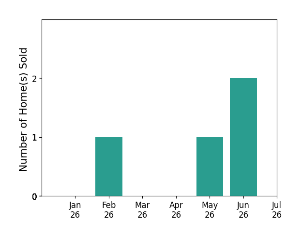 Bar chart of total home sales by Julie Li over the past 12 months