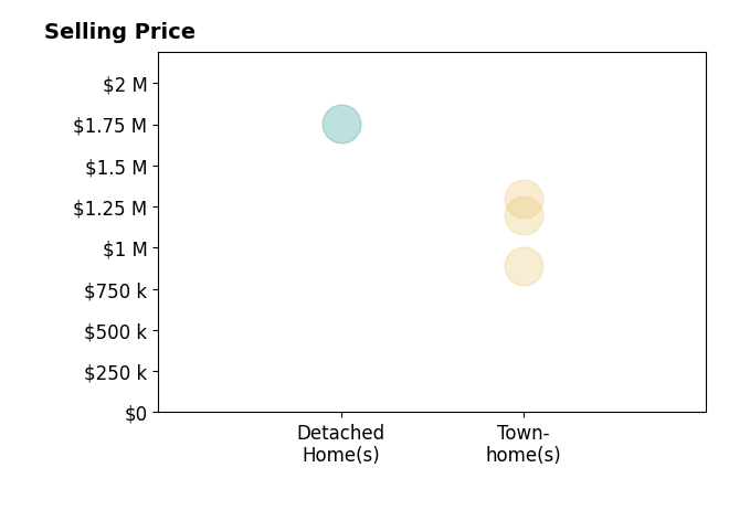 Histogram of home sales price ranges for Julie Li