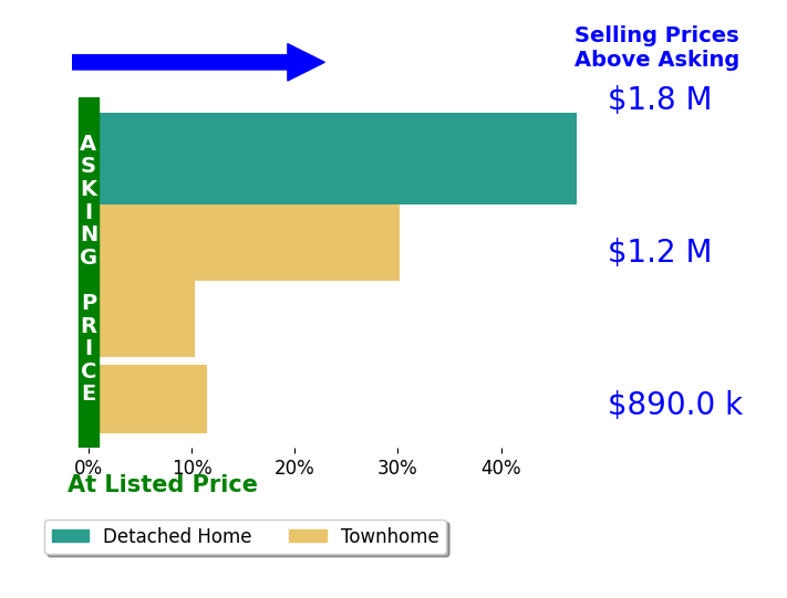 Bar chart comparing asking price vs selling price for Julie Li