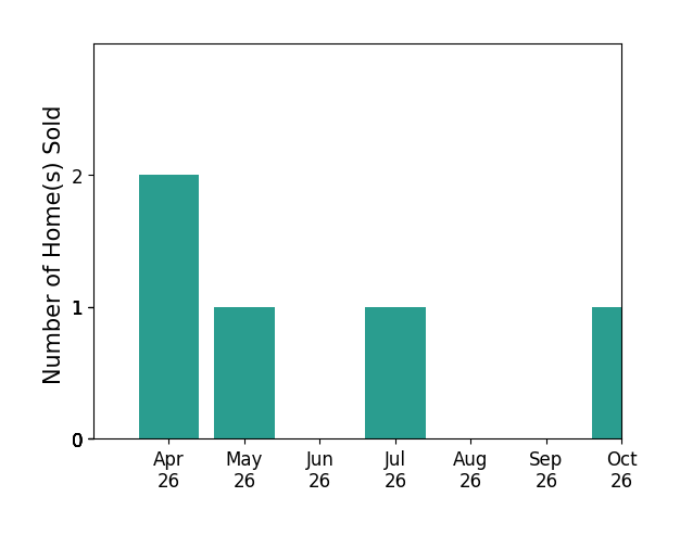 Bar chart of total home sales by Lingling Quigley over the past 6 months