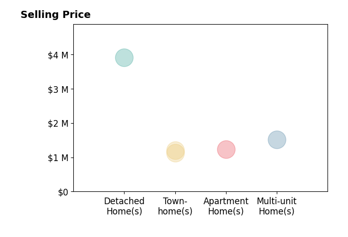 Histogram of home sales price ranges for Lingling Quigley