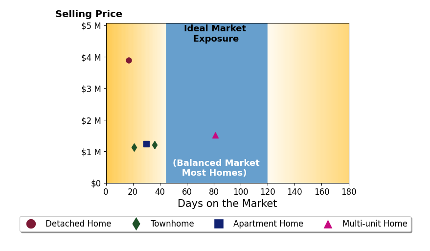 Bar chart of average days on market for Lingling Quigley's listings