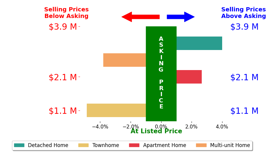 Bar chart comparing asking price vs selling price for Lingling Quigley