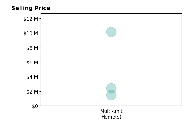 Histogram of home sales price ranges for Adam S Levin