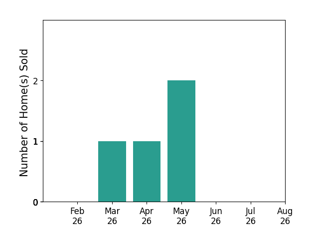 Bar chart of total home sales by Jesse Cozad over the past 12 months