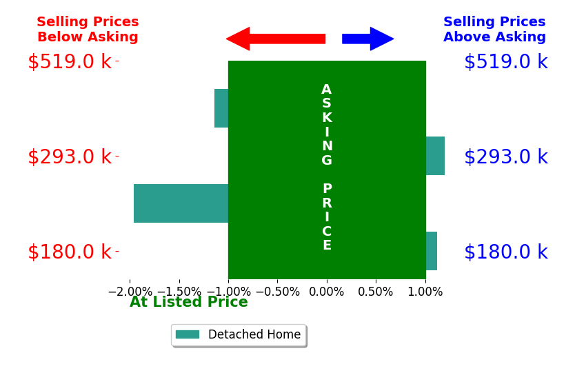 Bar chart comparing asking price vs selling price for Jesse Cozad