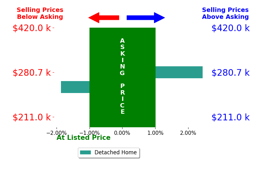 Anita Rockenbach's sold homes closed 0.3% above asking on average, with 1 homes above, 1 below, and 0 at asking price.