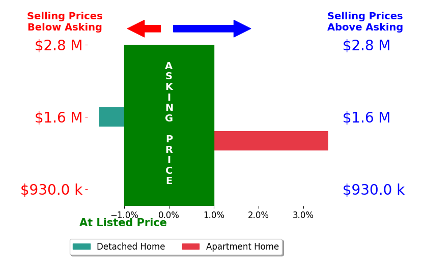 Bar chart comparing asking price vs selling price for Katy Blus