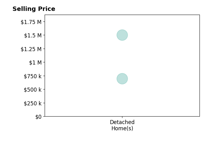 Josephine Chapman's sold homes include detached homes from $699K to $1.5M.