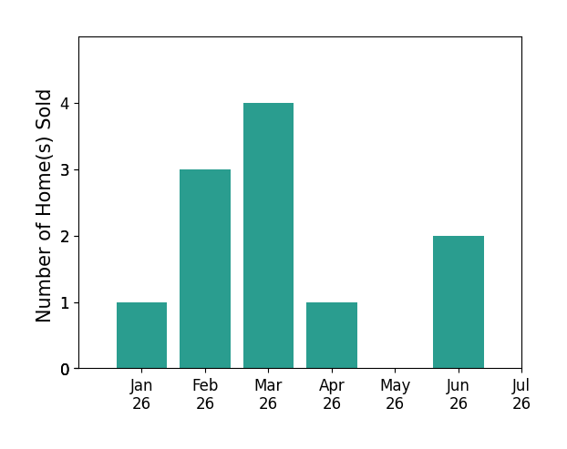 Bar chart of total home sales by Melissa Meide Matthews MATTHEWS over the past 12 months