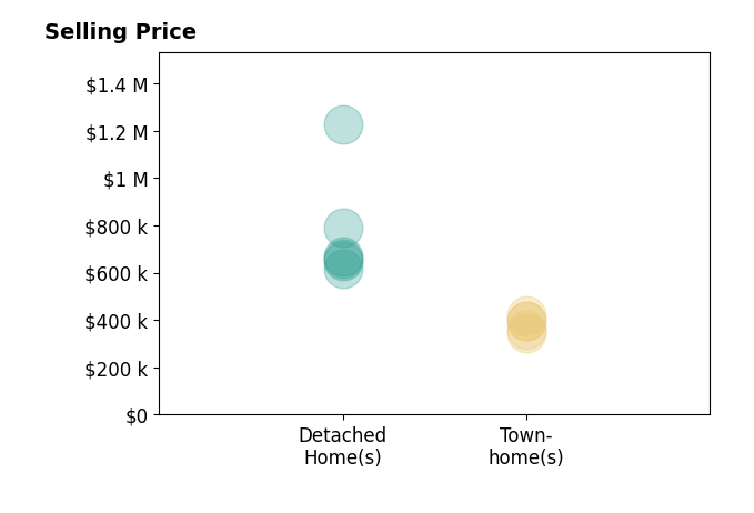 Histogram of home sales price ranges for Melissa Meide Matthews MATTHEWS