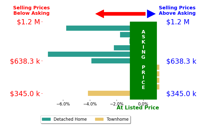 Bar chart comparing asking price vs selling price for Melissa Meide Matthews MATTHEWS