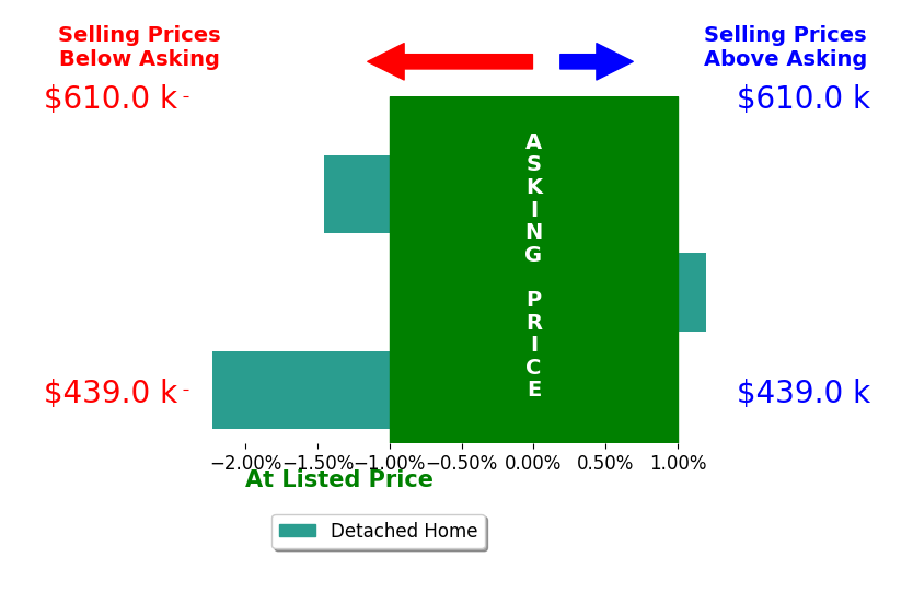 Bar chart comparing asking price vs selling price for John Inama INAMA