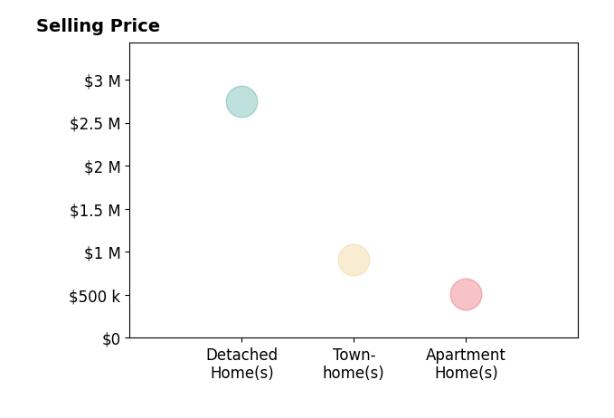 Histogram of home sales price ranges for Victoria Rock