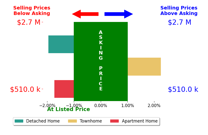 Bar chart comparing asking price vs selling price for Victoria Rock