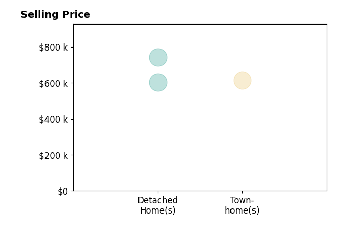 Histogram of home sales price ranges for Tara Belanger BELANGER