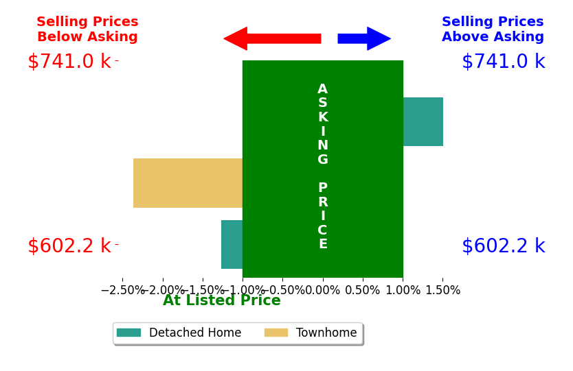 Bar chart comparing asking price vs selling price for Tara Belanger BELANGER