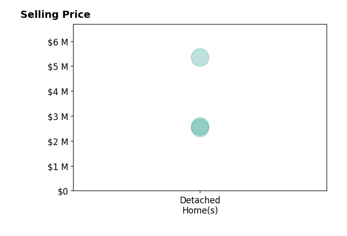 Scott Bayens's sold homes include detached homes from $2.5M to $5.3M.
