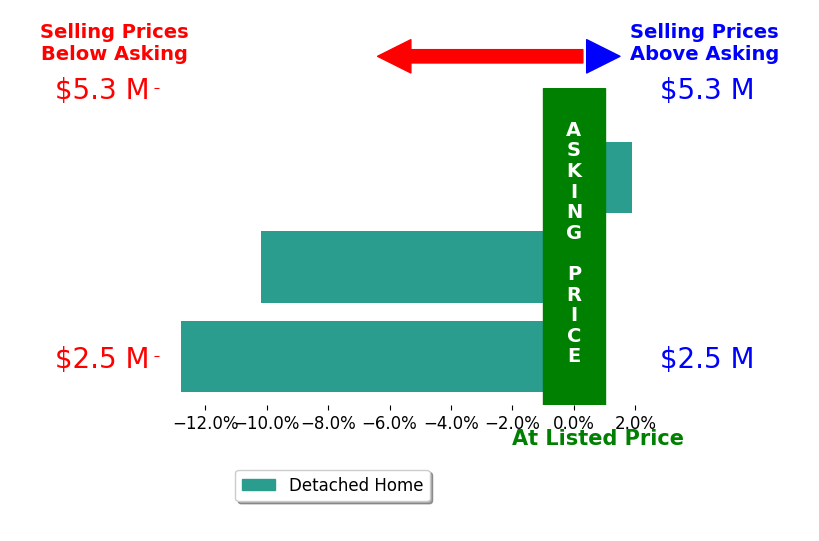 Scott Bayens's sold homes closed 7.0% below asking on average, with 1 homes above, 2 below, and 0 at asking price.
