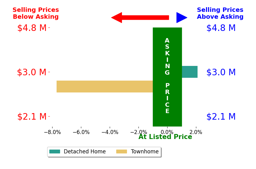 Fran Hogan Hogan's sold homes closed 2.8% below asking on average, with 1 homes above, 1 below, and 0 at asking price.