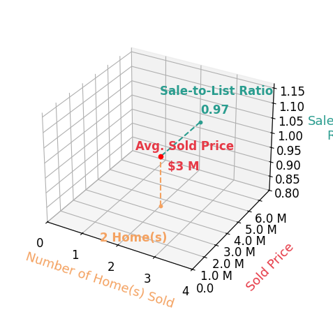 Fran Hogan Hogan sold 2 homes with an average sold price of $3.5M and an average sale-to-list ratio of 97.2%.