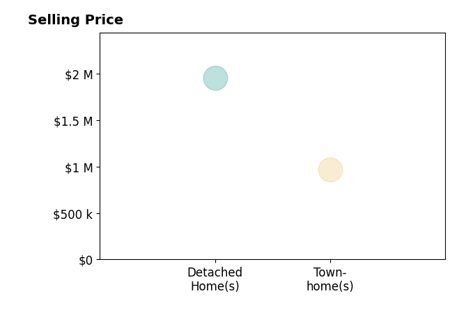 Stacey K Kelly's sold homes include detached homes at $2.0M, townhomes at $969K.