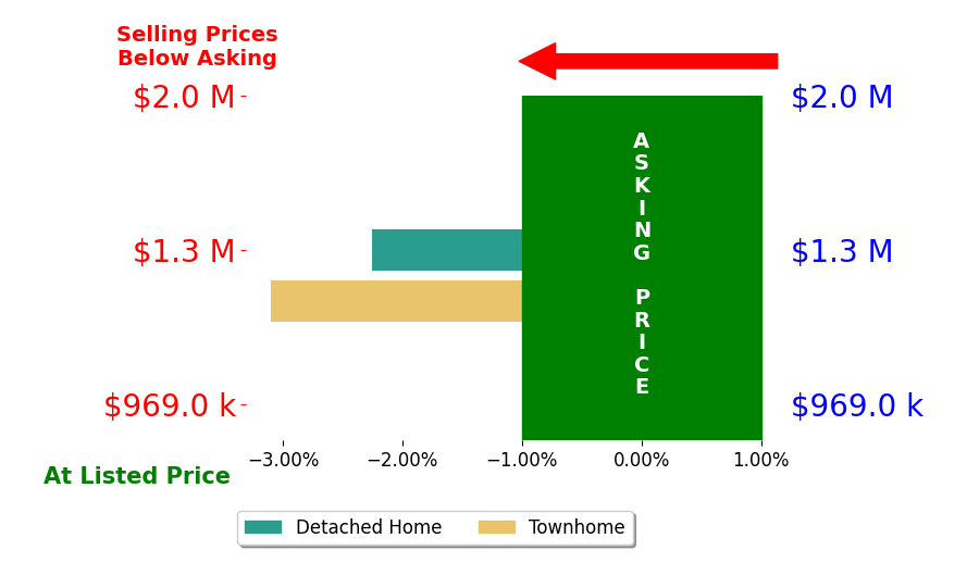 Stacey K Kelly's sold homes closed 2.7% below asking on average, with 0 homes above, 2 below, and 0 at asking price.