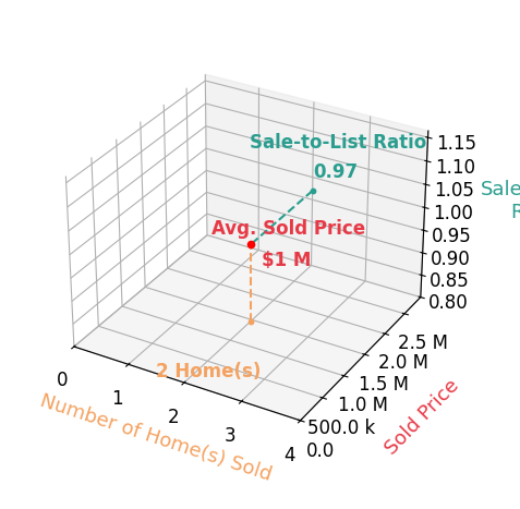 Stacey K Kelly sold 2 homes with an average sold price of $1.5M and an average sale-to-list ratio of 97.3%.