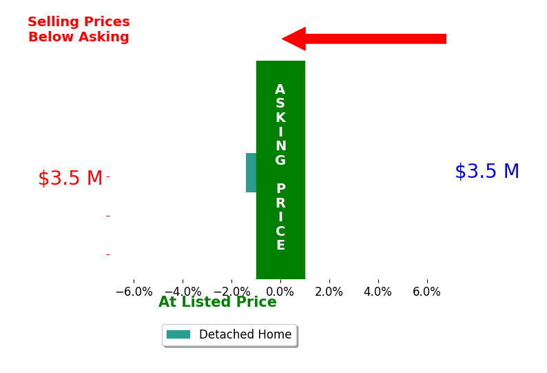 TeriChristensenProperties  LLC Christensen's sold homes closed 1.4% below asking on average, with 0 homes above, 1 below, and 0 at asking price.