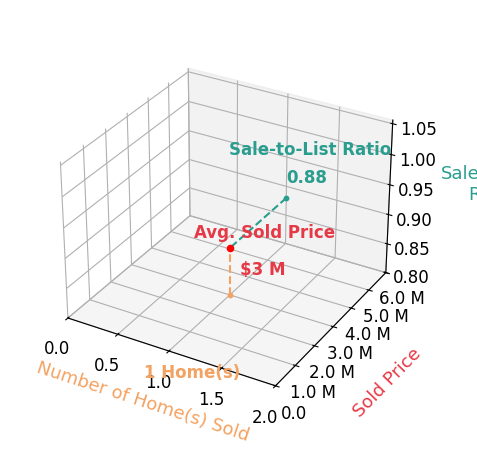 Sue Hess sold 1 homes with an average sold price of $3.0M and an average sale-to-list ratio of 88.2%.