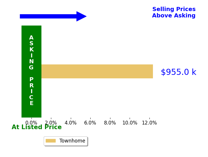 Christian Thompson's sold homes closed 12.4% above asking on average, with 1 homes above, 0 below, and 0 at asking price.