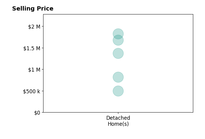 Histogram of home sales price ranges for Adam Menconi